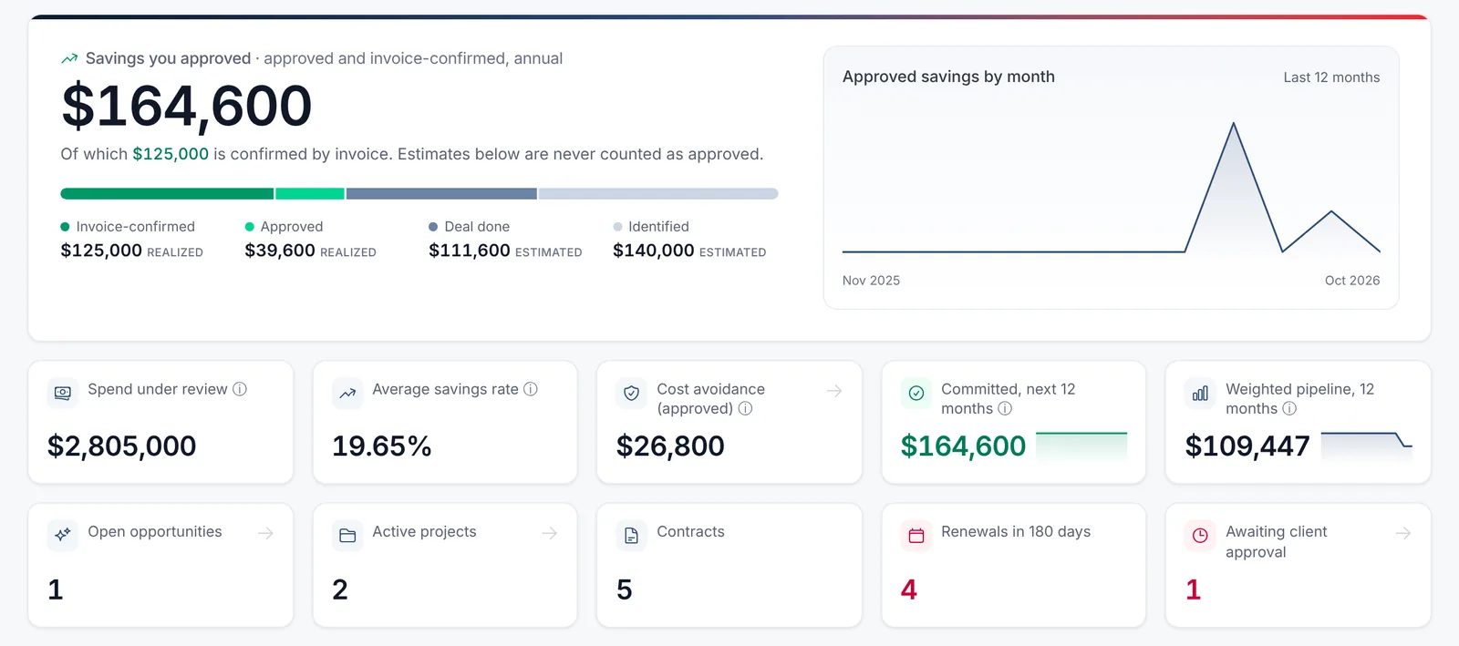 Savings tracker screen in Merci Clarity, with made-up vendors